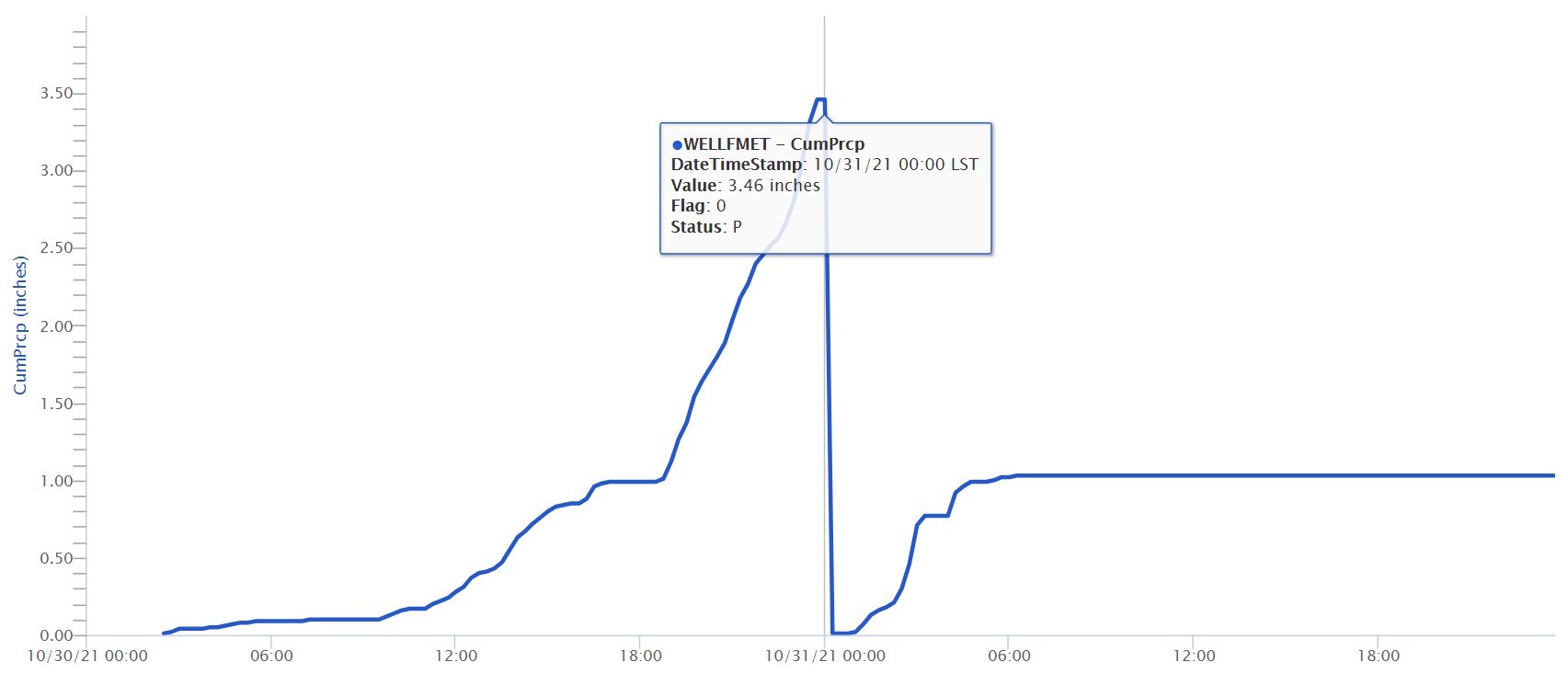 Chart showing a steep precipitation curve during the evening of October 31, 2021.