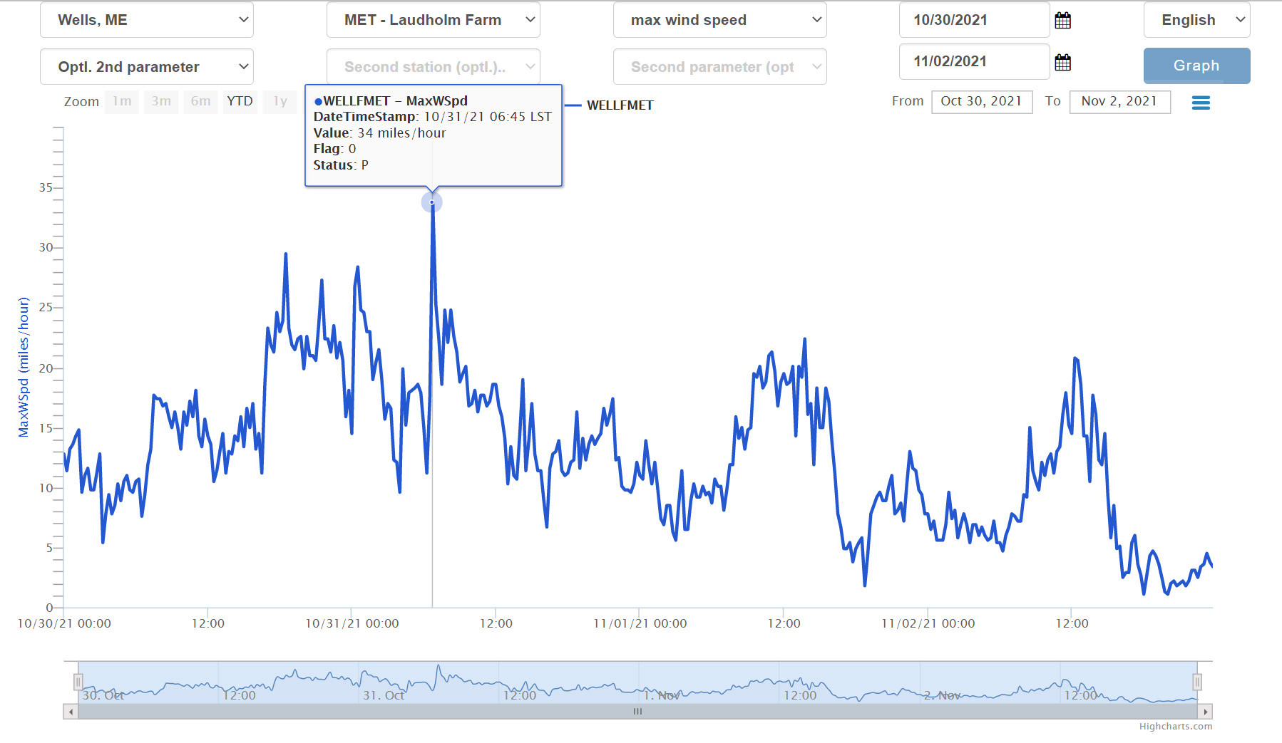 Chart showing peak wind gusts at the Wells Reserve weather station over 4 days in October/November 2021.