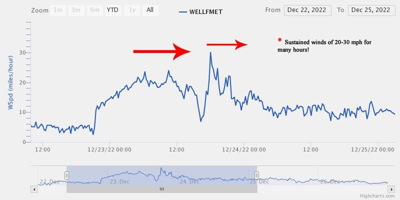 Line graph showing a sudden increase in sustained winds at the Laudholm Farm SWMP met station.
