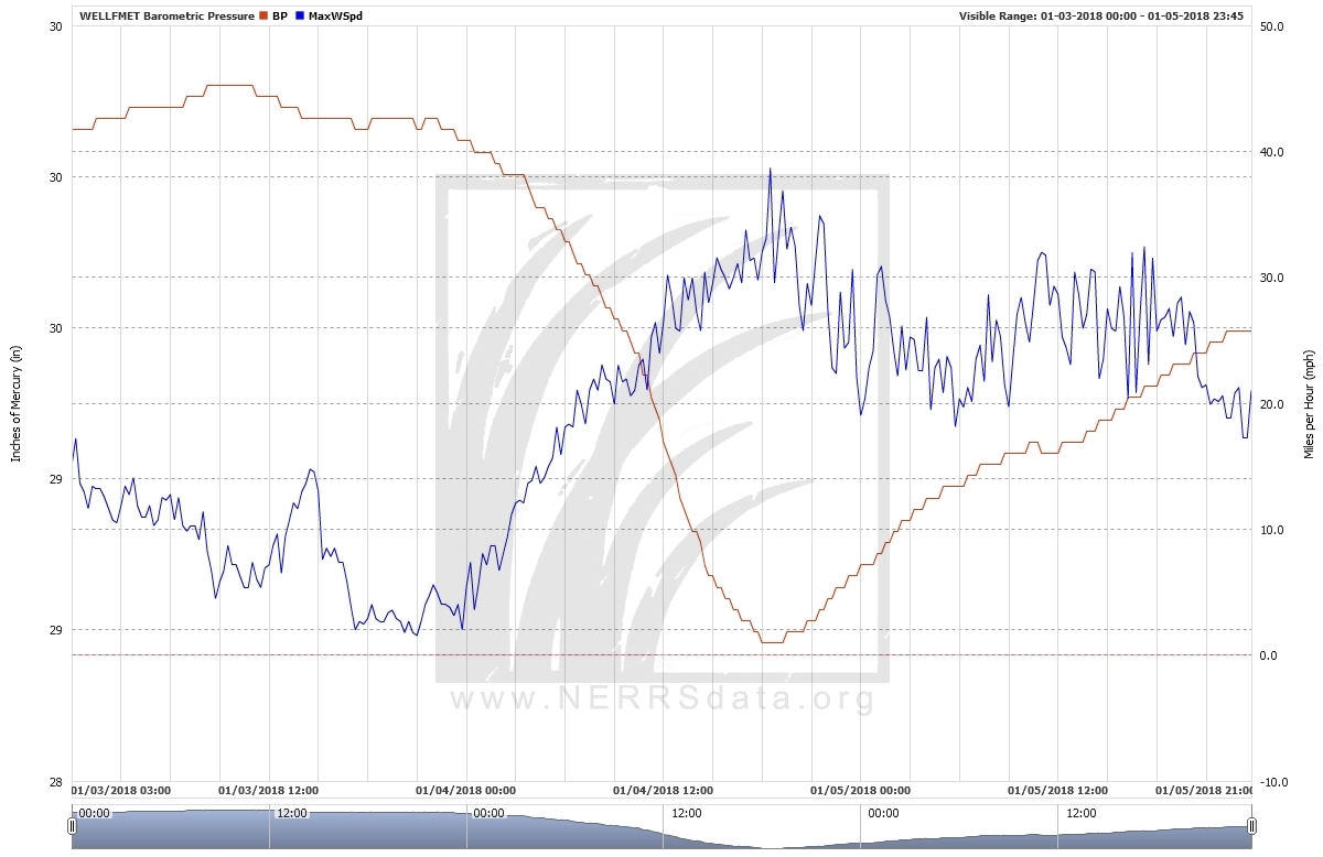 Graph of barometric pressure and wind gusts for the January 2018 storm.