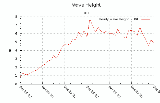 Line graph showing a steep climb in wave height measured at Western Shelf Buoy B in the Gulf of Maine.