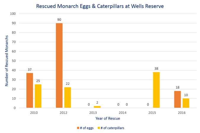 Monarch Rescue Data